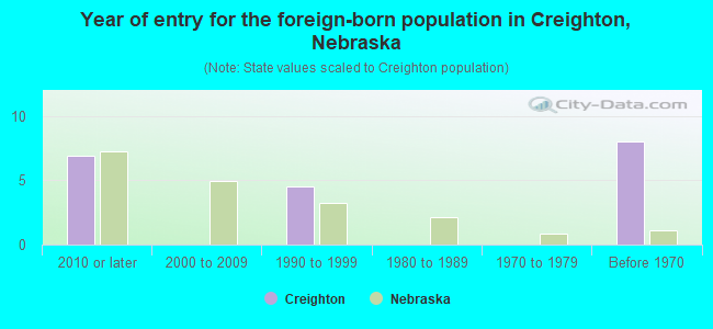 Year of entry for the foreign-born population in Creighton, Nebraska