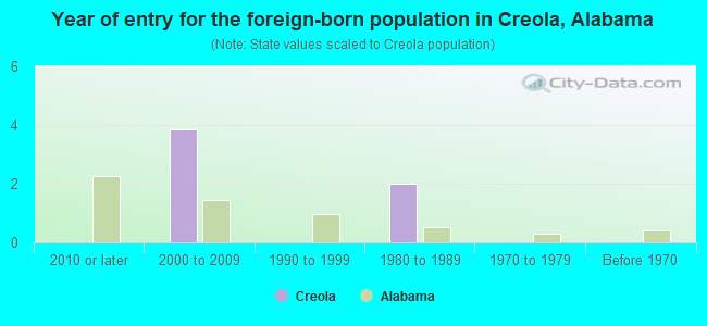 Year of entry for the foreign-born population in Creola, Alabama