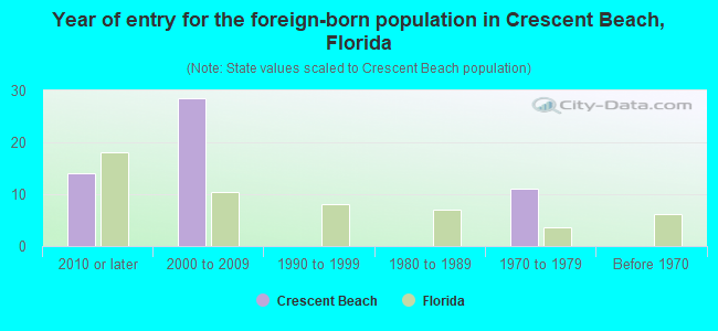 Year of entry for the foreign-born population in Crescent Beach, Florida
