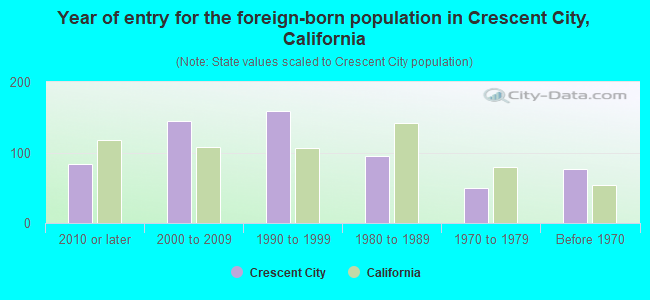 Year of entry for the foreign-born population in Crescent City, California