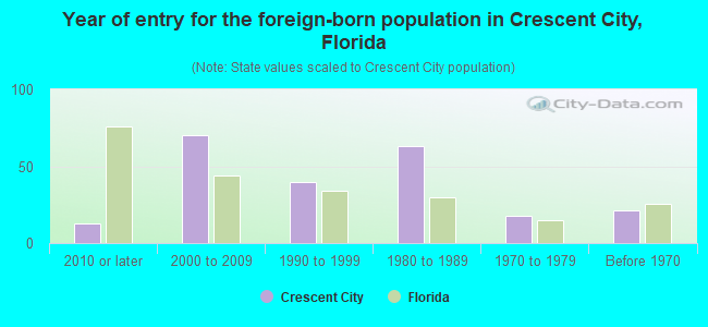 Year of entry for the foreign-born population in Crescent City, Florida