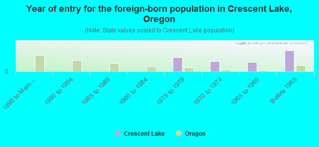 Year of entry for the foreign-born population in Crescent Lake, Oregon