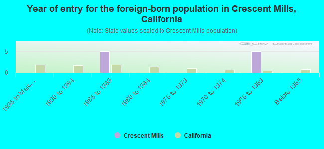 Year of entry for the foreign-born population in Crescent Mills, California