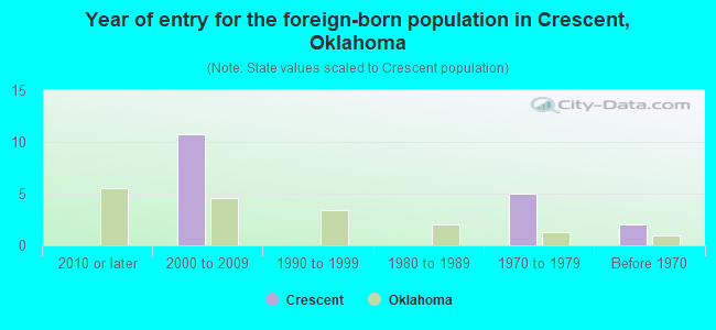 Year of entry for the foreign-born population in Crescent, Oklahoma