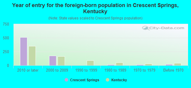 Year of entry for the foreign-born population in Crescent Springs, Kentucky