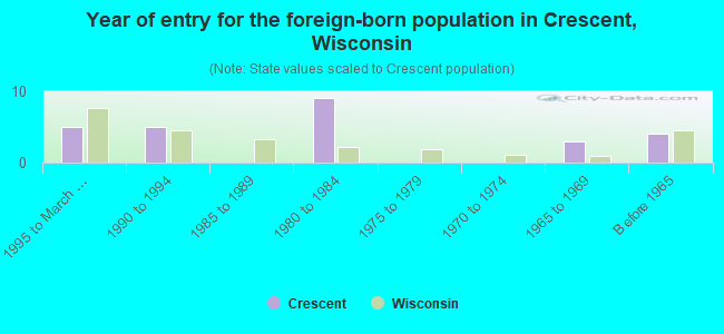 Year of entry for the foreign-born population in Crescent, Wisconsin