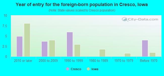 Year of entry for the foreign-born population in Cresco, Iowa