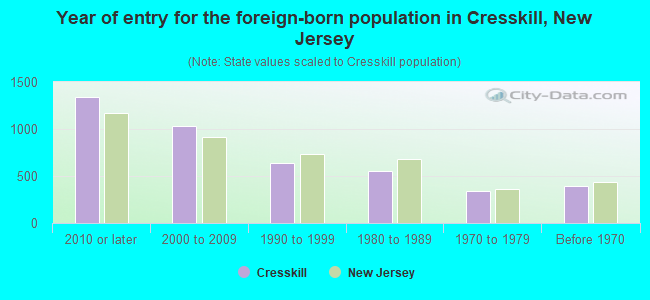 Year of entry for the foreign-born population in Cresskill, New Jersey