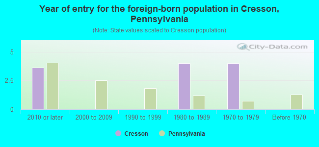 Year of entry for the foreign-born population in Cresson, Pennsylvania