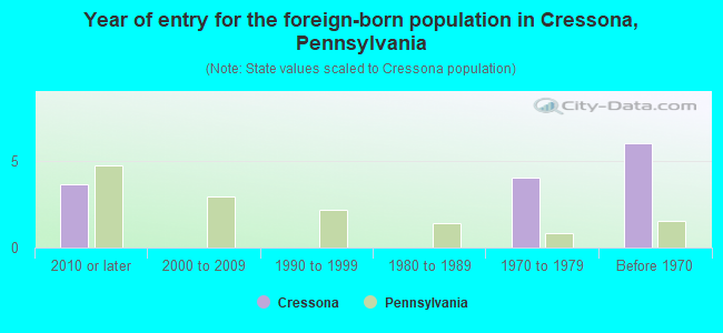 Year of entry for the foreign-born population in Cressona, Pennsylvania