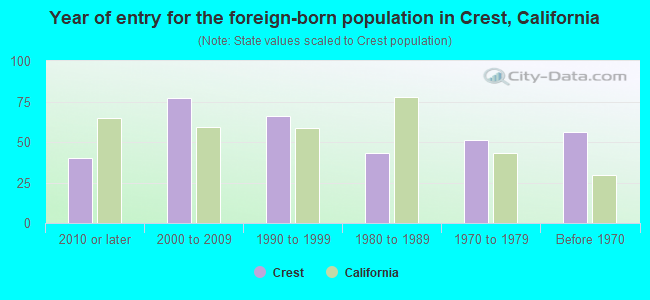 Year of entry for the foreign-born population in Crest, California