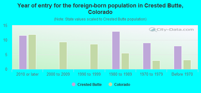 Year of entry for the foreign-born population in Crested Butte, Colorado
