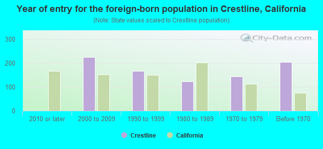 Year of entry for the foreign-born population in Crestline, California