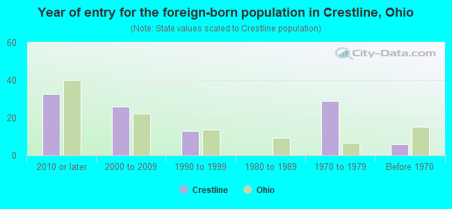 Year of entry for the foreign-born population in Crestline, Ohio