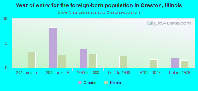 Year of entry for the foreign-born population in Creston, Illinois