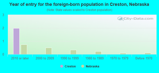 Year of entry for the foreign-born population in Creston, Nebraska