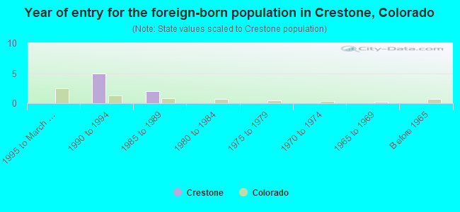 Year of entry for the foreign-born population in Crestone, Colorado