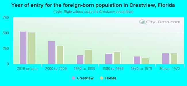 Year of entry for the foreign-born population in Crestview, Florida