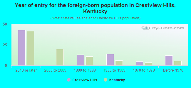 Year of entry for the foreign-born population in Crestview Hills, Kentucky