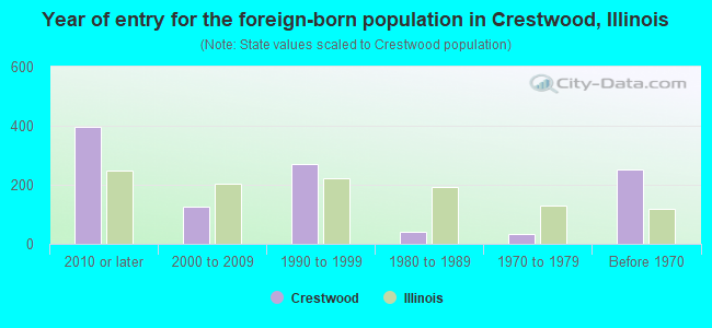 Year of entry for the foreign-born population in Crestwood, Illinois