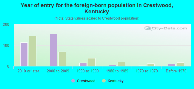 Year of entry for the foreign-born population in Crestwood, Kentucky
