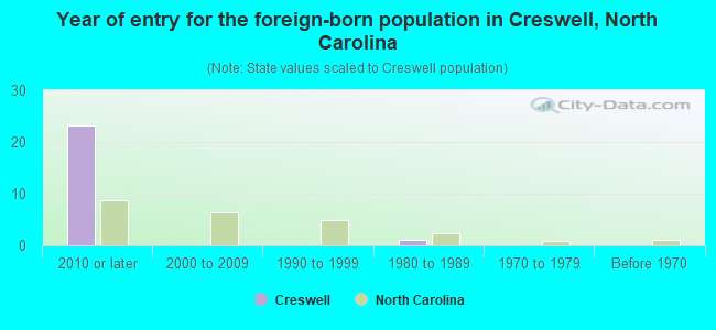 Year of entry for the foreign-born population in Creswell, North Carolina