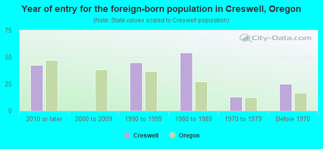 Year of entry for the foreign-born population in Creswell, Oregon