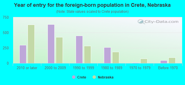 Year of entry for the foreign-born population in Crete, Nebraska