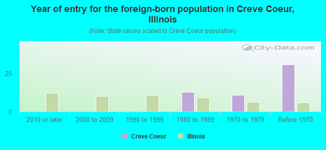 Year of entry for the foreign-born population in Creve Coeur, Illinois
