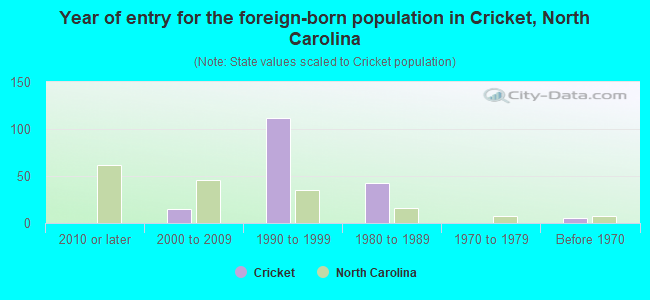 Year of entry for the foreign-born population in Cricket, North Carolina