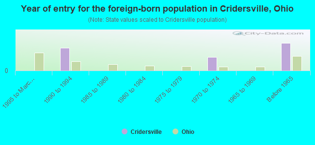 Year of entry for the foreign-born population in Cridersville, Ohio