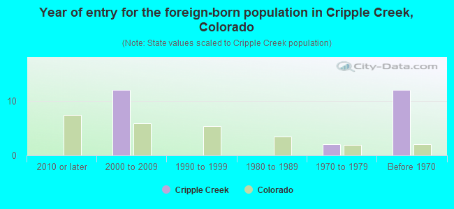 Year of entry for the foreign-born population in Cripple Creek, Colorado