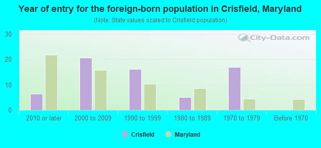 Year of entry for the foreign-born population in Crisfield, Maryland