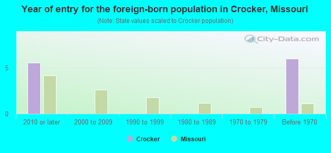 Year of entry for the foreign-born population in Crocker, Missouri