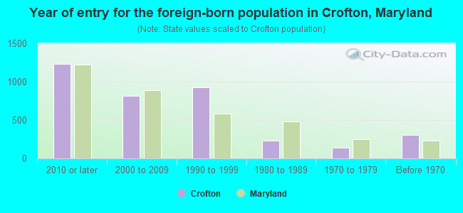 Year of entry for the foreign-born population in Crofton, Maryland