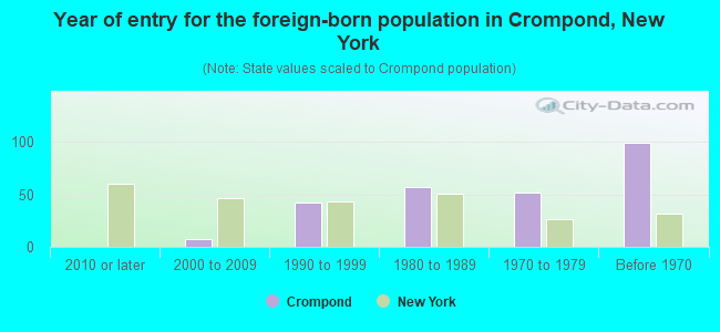 Year of entry for the foreign-born population in Crompond, New York