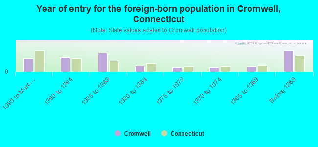 Year of entry for the foreign-born population in Cromwell, Connecticut