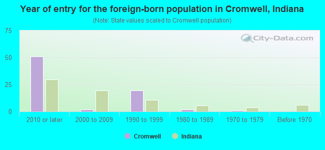 Year of entry for the foreign-born population in Cromwell, Indiana
