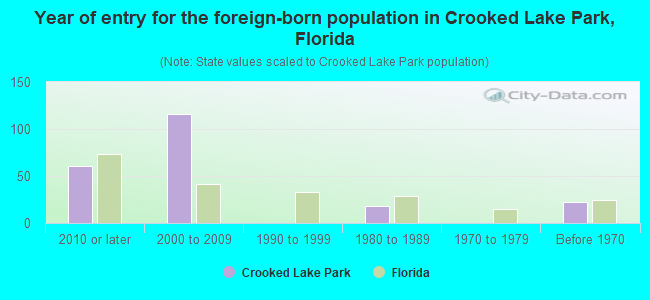 Year of entry for the foreign-born population in Crooked Lake Park, Florida