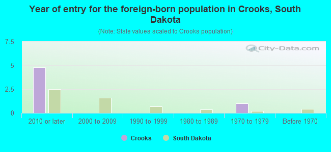 Year of entry for the foreign-born population in Crooks, South Dakota