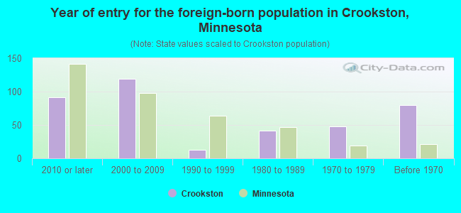 Year of entry for the foreign-born population in Crookston, Minnesota
