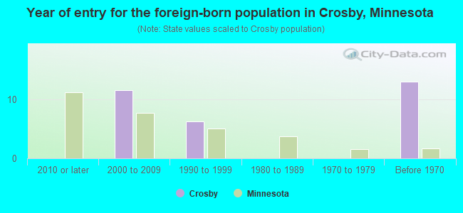 Year of entry for the foreign-born population in Crosby, Minnesota