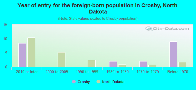 Year of entry for the foreign-born population in Crosby, North Dakota