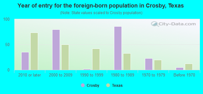 Year of entry for the foreign-born population in Crosby, Texas