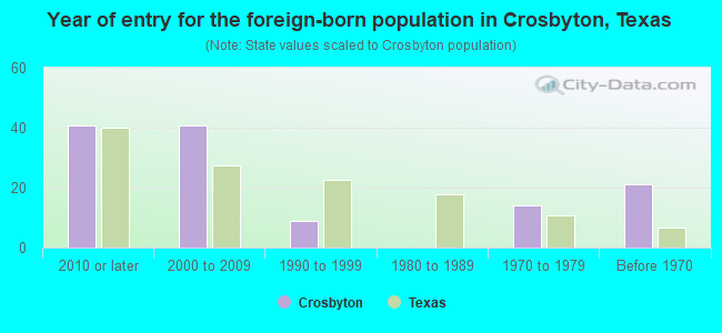 Year of entry for the foreign-born population in Crosbyton, Texas