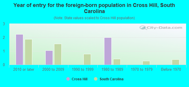 Year of entry for the foreign-born population in Cross Hill, South Carolina