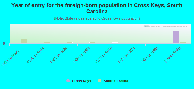 Year of entry for the foreign-born population in Cross Keys, South Carolina