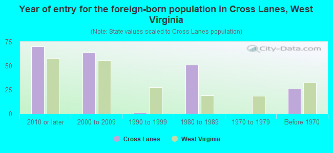 Year of entry for the foreign-born population in Cross Lanes, West Virginia