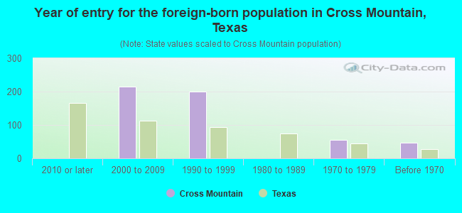 Year of entry for the foreign-born population in Cross Mountain, Texas