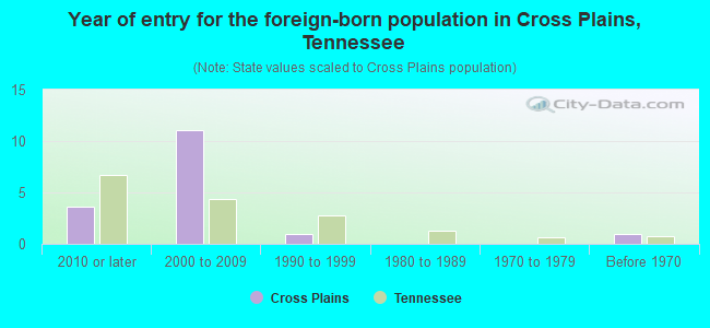 Year of entry for the foreign-born population in Cross Plains, Tennessee
